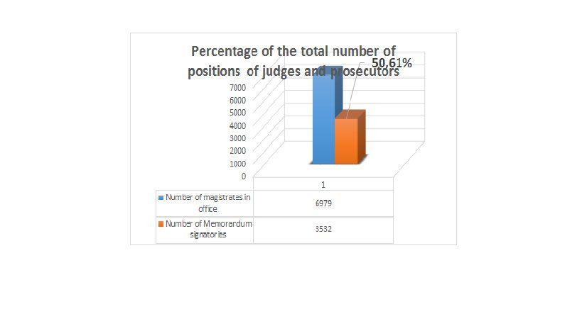 A small „referendum” of magistrates: More than half of judges and prosecutors in Romania ask the Government to withdraw the draft amendment to the „Laws of Justice”